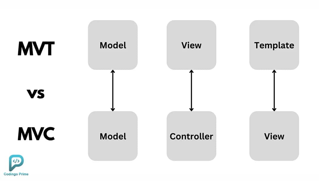 تفاوت MVT و MVC